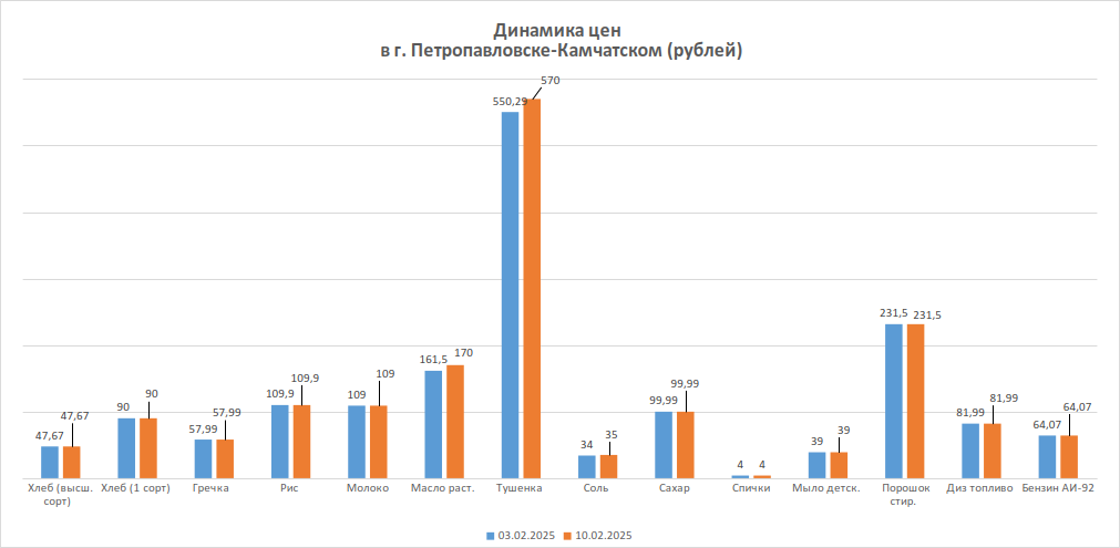 Динамика изменения цен за период с 03.02.2025 по 10.02.2025