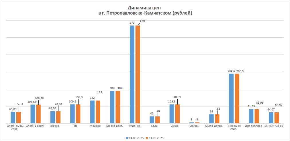 Динамика изменения цен за период с 04.08.2025 по 11.08.2025