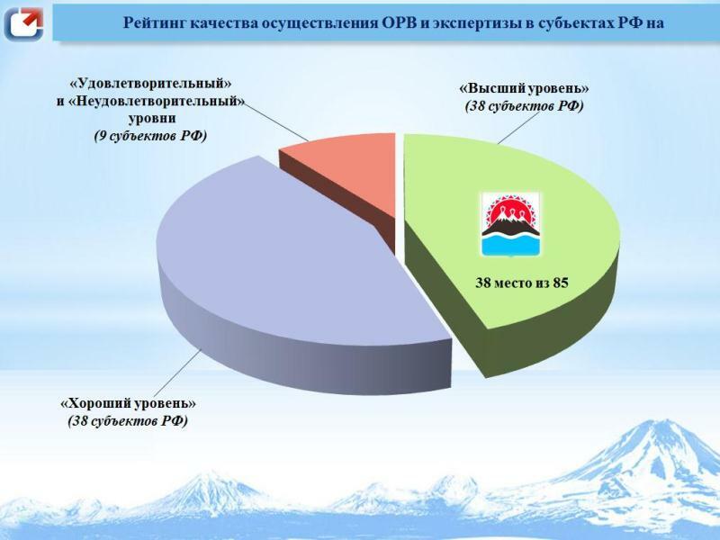 Камчатка вошла в группу регионов РФ с «высшим уровнем» качества проведения оценки регулирующего воздействия