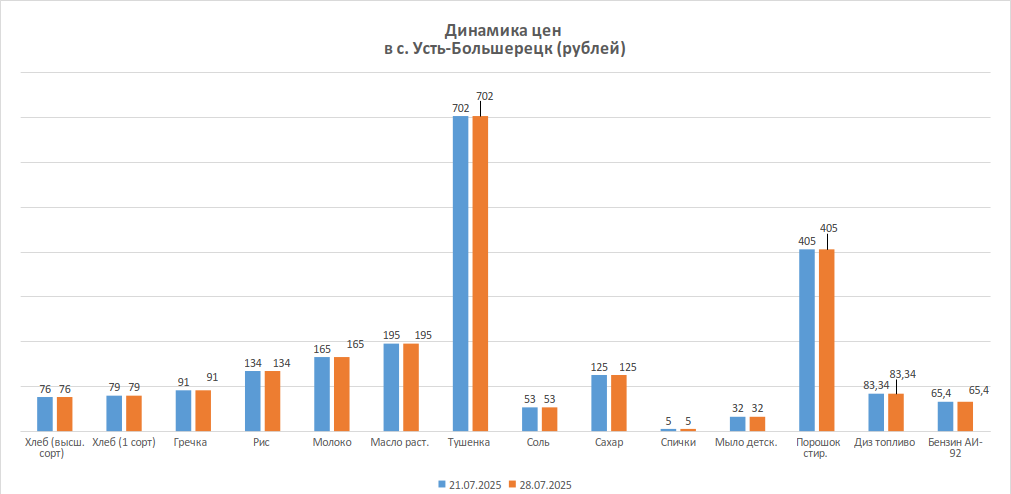 Динамика изменения цен за период с 21.07.2025 по 28.07.2025